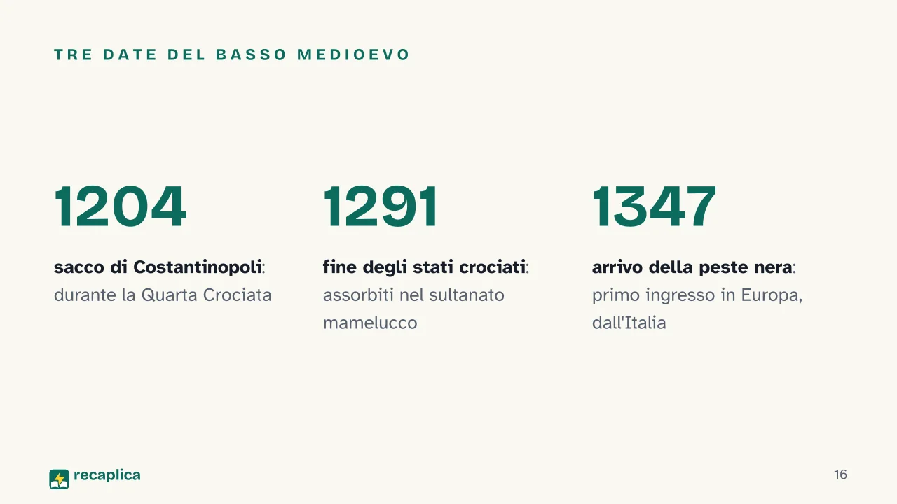 Slide 16 della presentazione su Medioevo: Tre date del Basso Medioevo