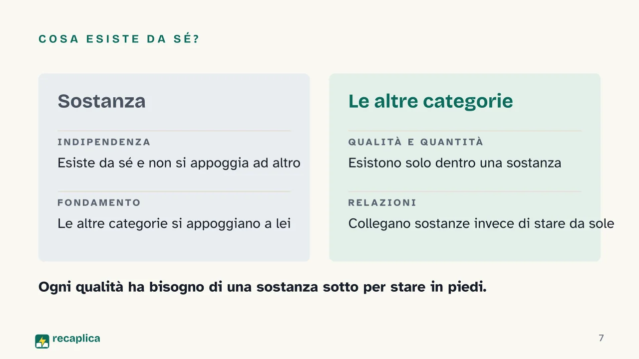 Slide 7 della presentazione su Metafisica di Aristotele, sostanza, forma e motore immobile: Cosa esiste da sé?