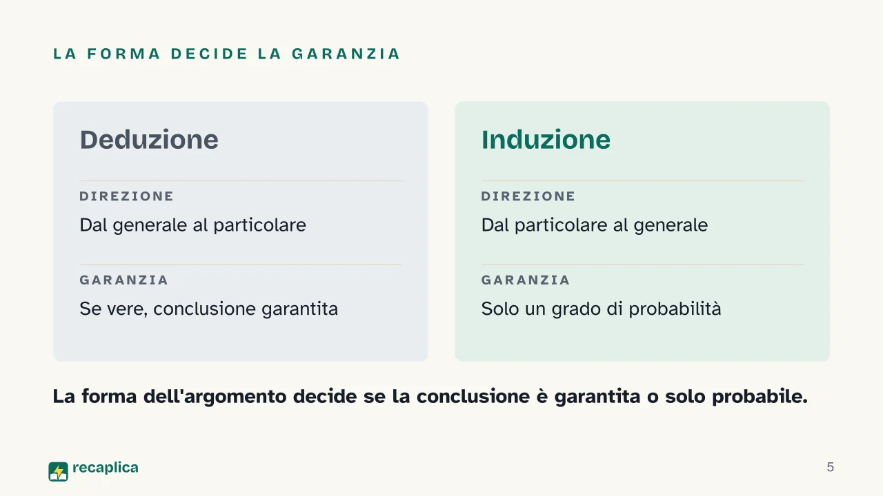 Slide 5 della presentazione su Metodo induttivo e deduttivo: La forma decide la garanzia