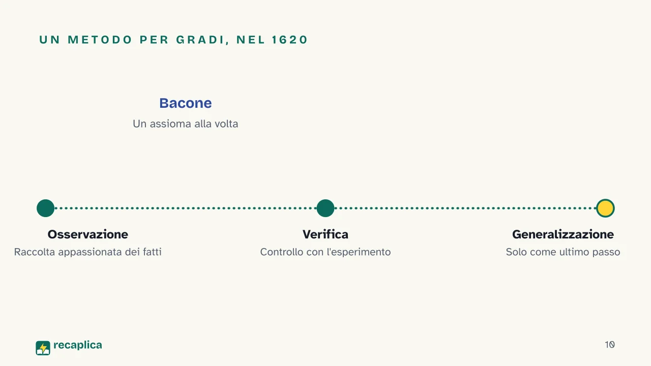 Slide 10 della presentazione su Metodo induttivo e deduttivo: Un metodo per gradi, nel 1620