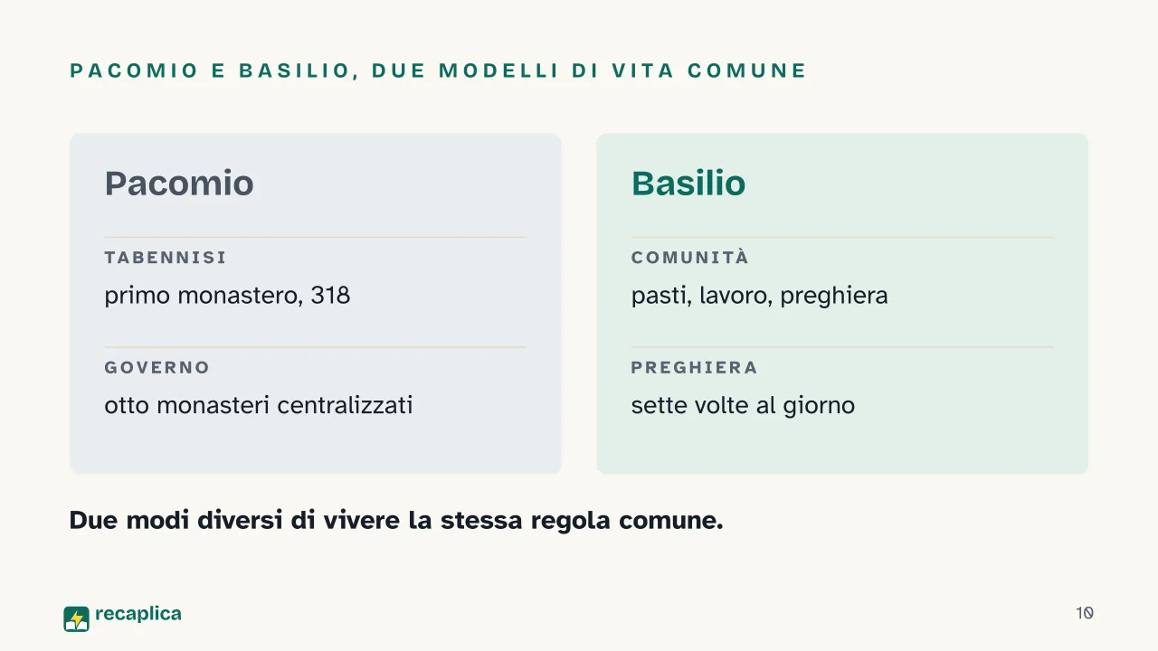 Slide 10 della presentazione su Monachesimo: Pacomio e Basilio, due modelli di vita comune