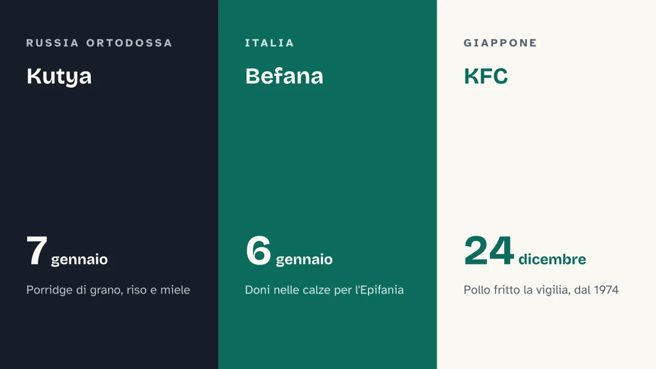 Slide 15 della presentazione su Storia del Natale: Kutya · Befana · KFC