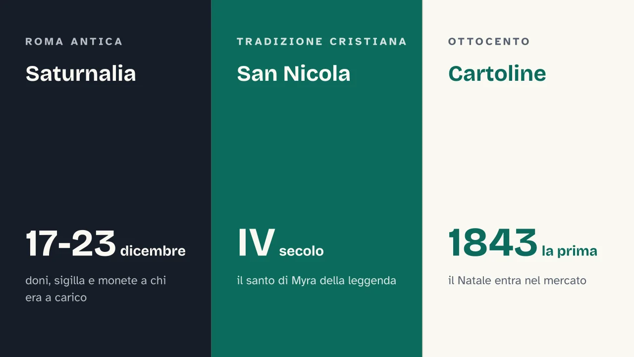 Slide 6 della presentazione su Regali di Natale, origine di un'usanza che gira il mondo: Saturnalia · San Nicola · Cartoline