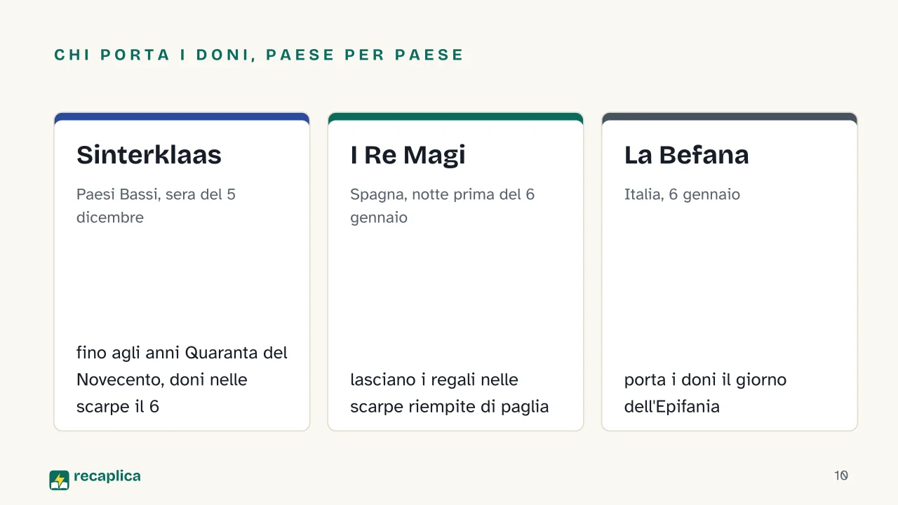 Slide 10 della presentazione su Regali di Natale, origine di un'usanza che gira il mondo: Chi porta i doni, paese per paese: Sinterklaas, I Re Magi, La Befana