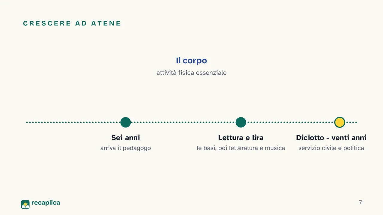 Slide 7 della presentazione su Paideia greca: Crescere ad Atene
