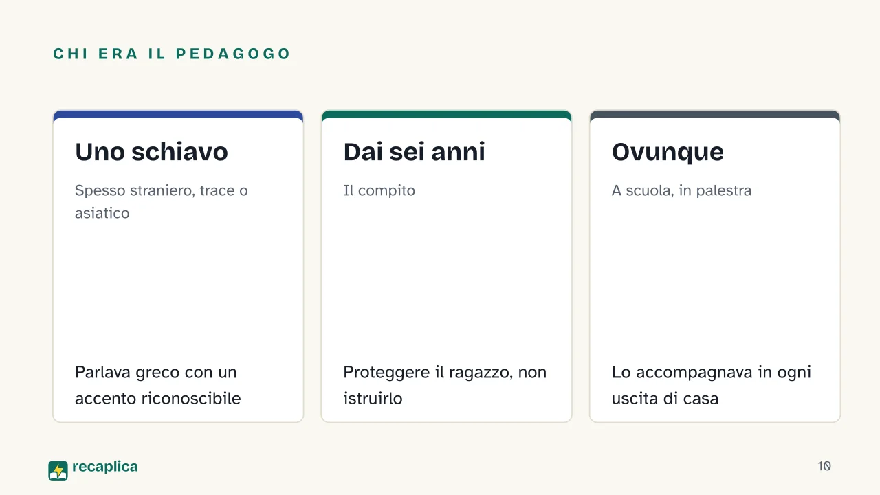 Slide 10 della presentazione su Paideia greca: Chi era il pedagogo: Uno schiavo, Dai sei anni, Ovunque