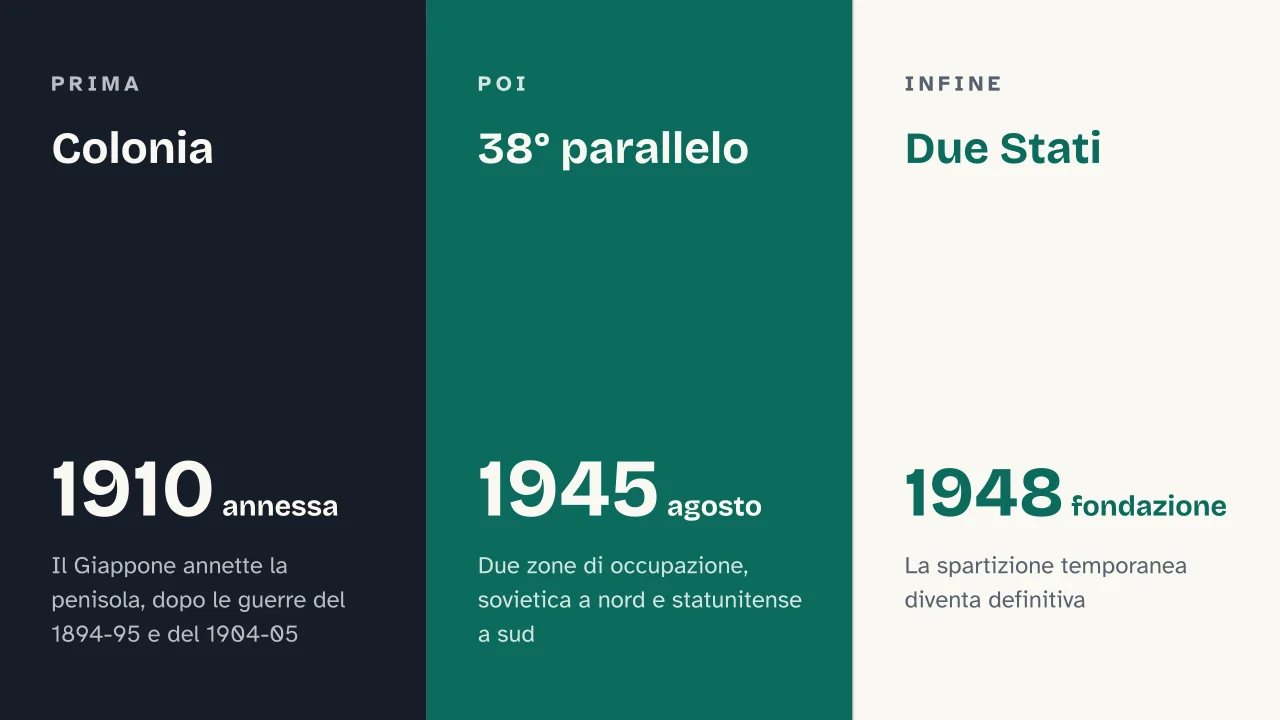 Slide 5 della presentazione su Perché la Corea è divisa in due: Colonia · 38° parallelo · Due Stati