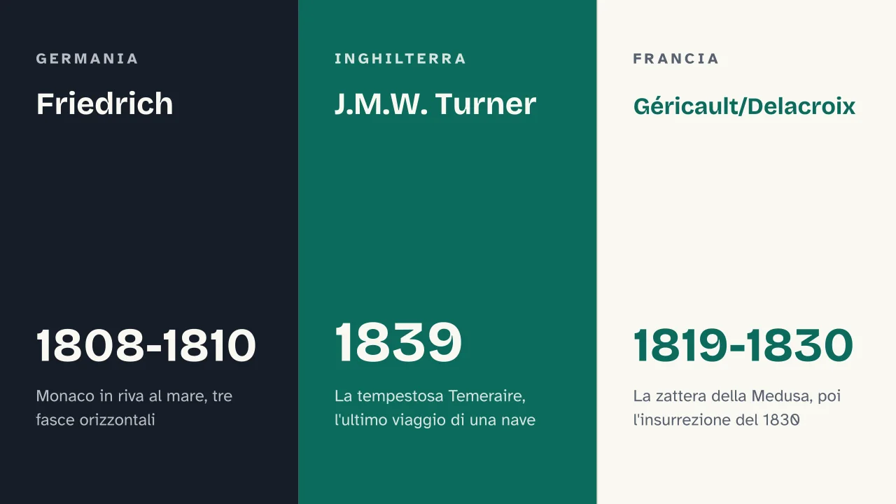 Slide 12 della presentazione su Pittura romantica: Friedrich · J.M.W. Turner · Géricault/Delacroix