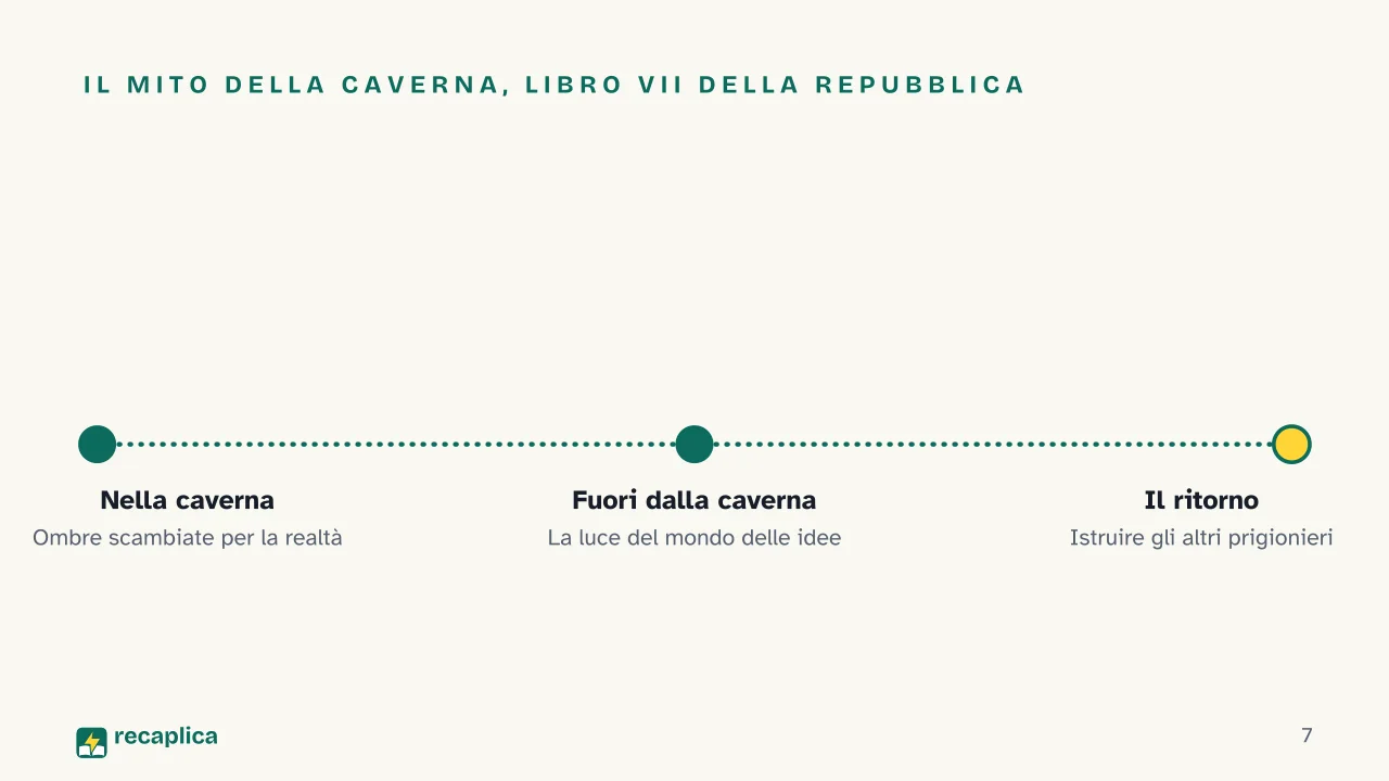 Slide 7 della presentazione su Platone: Il mito della caverna, libro VII della Repubblica