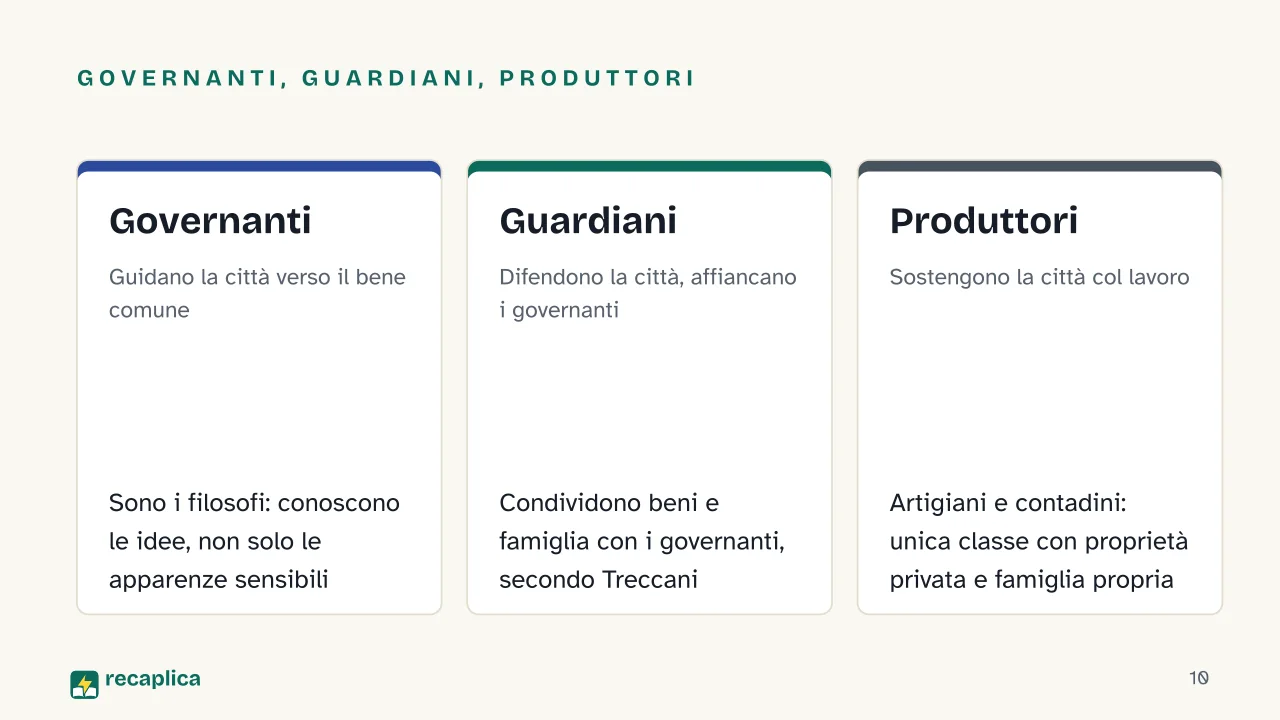 Slide 10 della presentazione su Platone: Governanti, guardiani, produttori: Governanti, Guardiani, Produttori