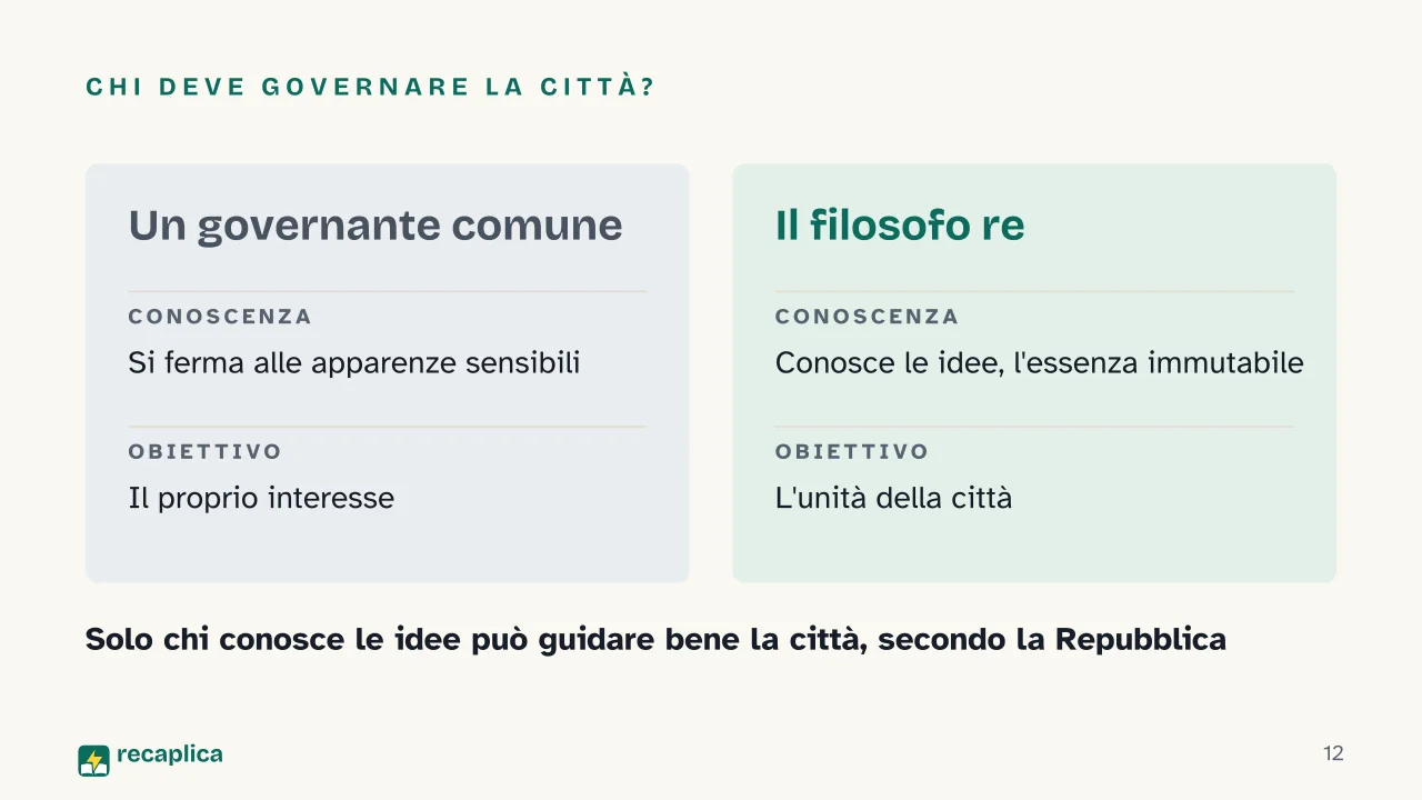 Slide 12 della presentazione su Platone: Chi deve governare la città?