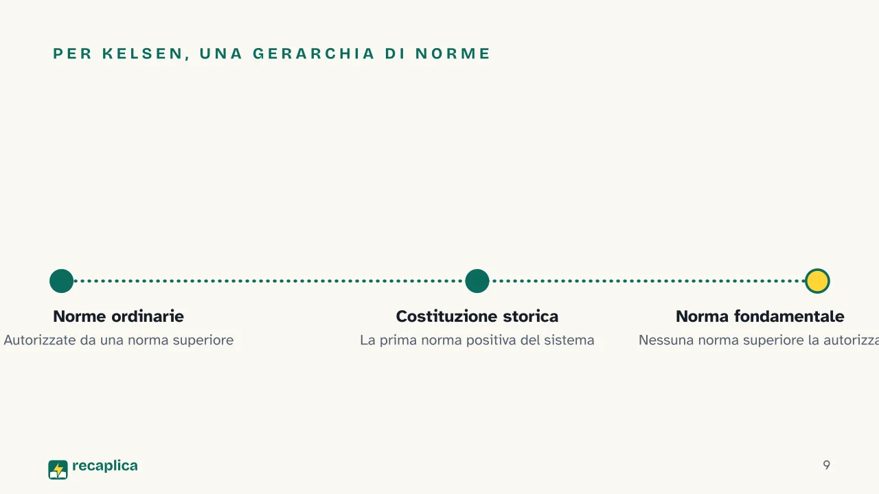 Slide 9 della presentazione su Positivismo giuridico: Per Kelsen, una gerarchia di norme