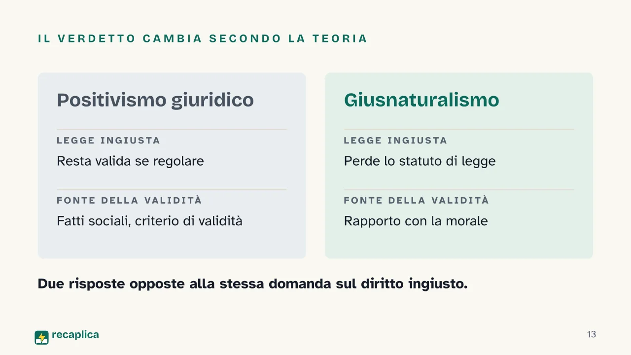 Slide 13 della presentazione su Positivismo giuridico: Il verdetto cambia secondo la teoria
