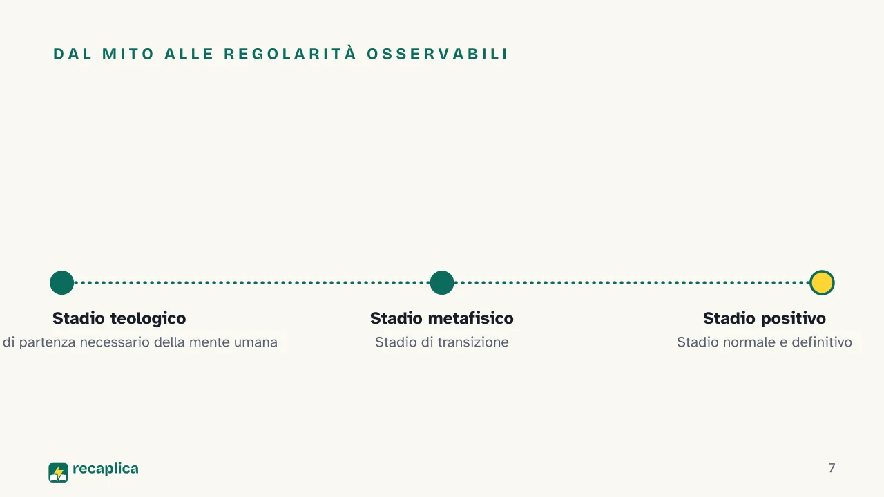 Slide 7 della presentazione su Positivismo: Dal mito alle regolarità osservabili