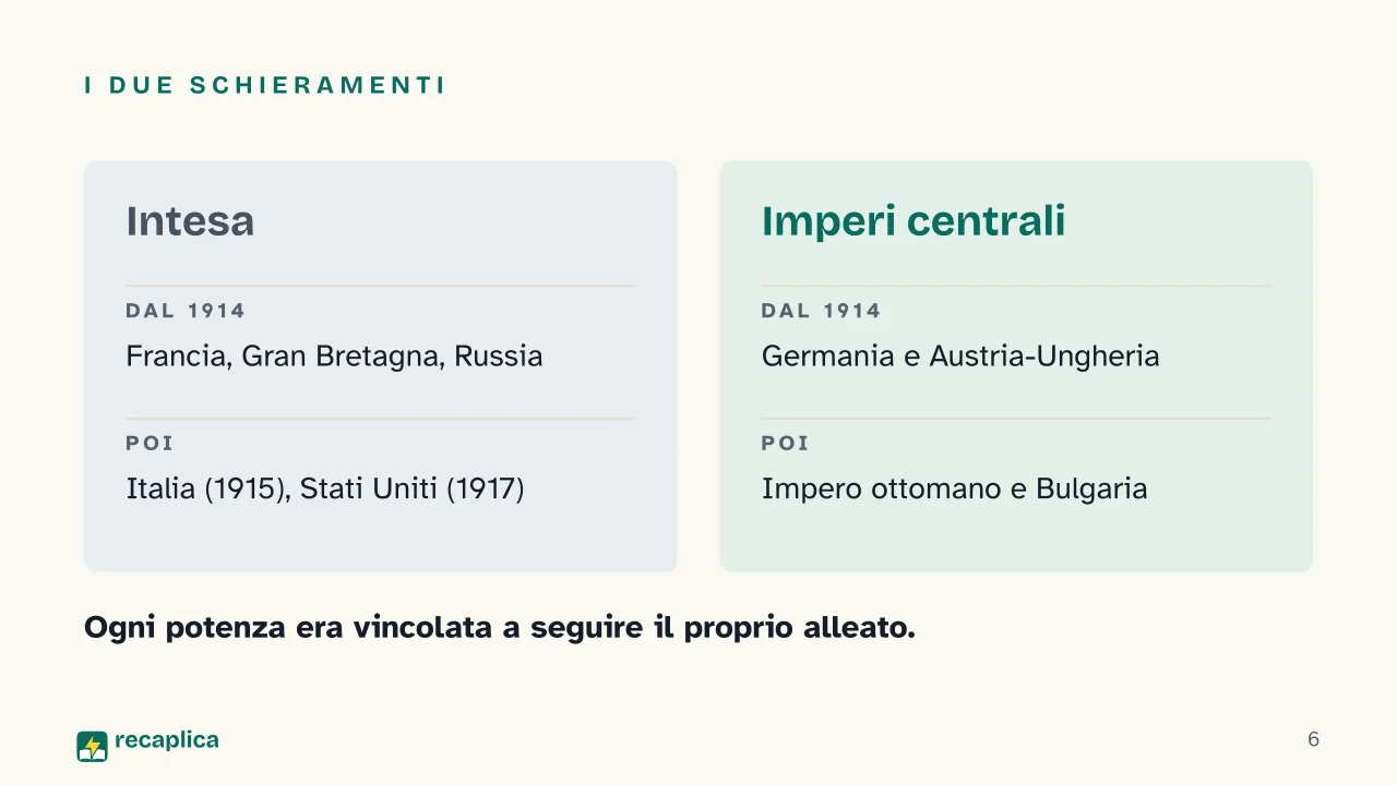 Slide 6 della presentazione su Prima guerra mondiale: I due schieramenti