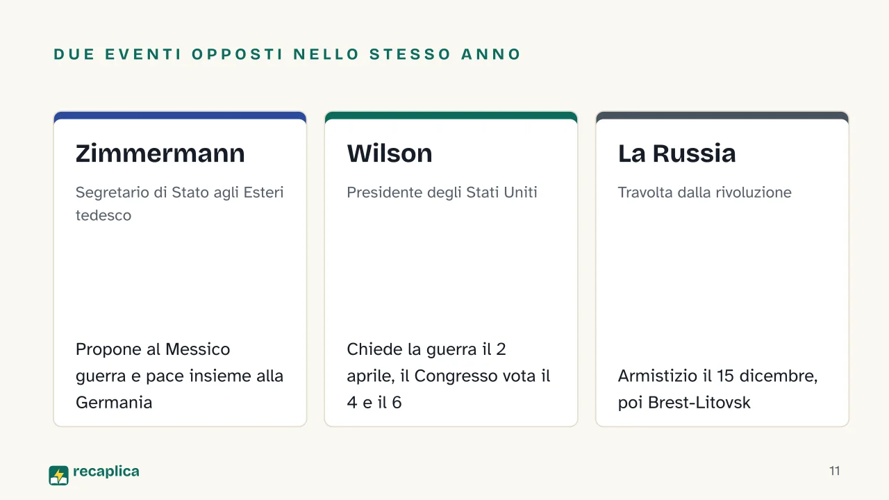 Slide 11 della presentazione su Prima guerra mondiale: Due eventi opposti nello stesso anno: Zimmermann, Wilson, La Russia