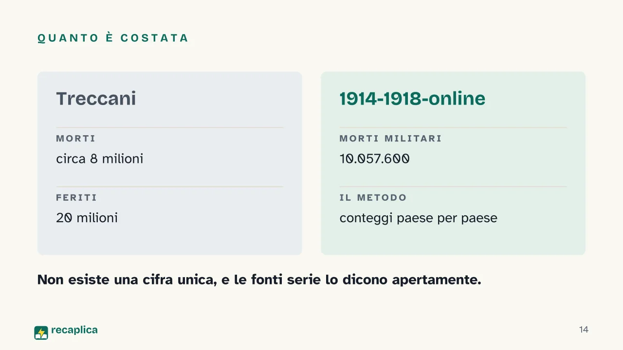 Slide 14 della presentazione su Prima guerra mondiale: Quanto è costata