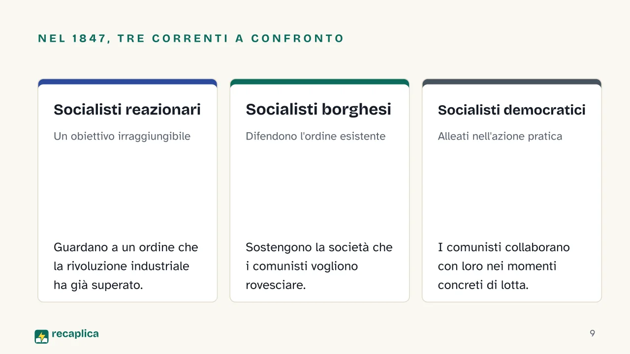 Slide 9 della presentazione su I Principi del comunismo di Engels, cos'è e cosa dice il testo del 1847: Nel 1847, tre correnti a confronto: Socialisti reazionari, Socialisti borghesi, Socialisti democratici
