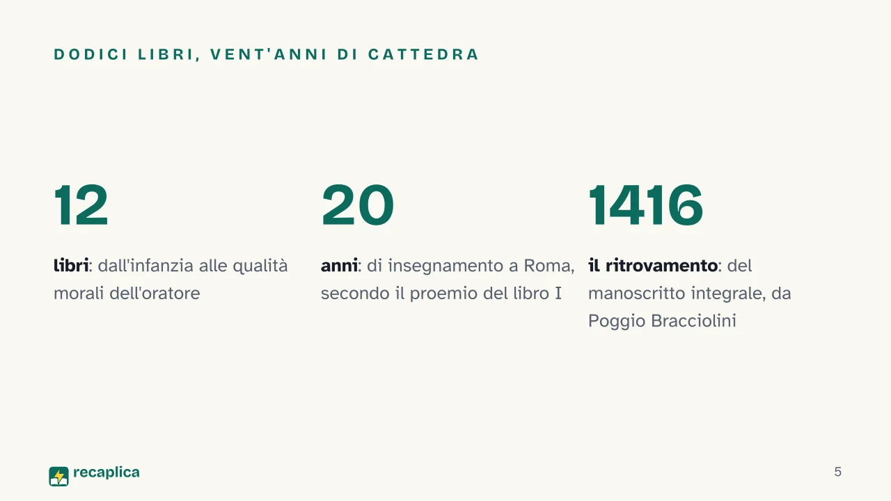 Slide 5 della presentazione su Quintiliano: Dodici libri, vent'anni di cattedra