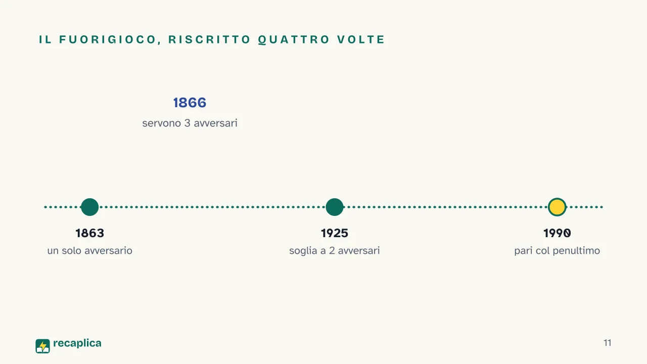 Slide 11 della presentazione su Le regole del calcio: Il fuorigioco, riscritto quattro volte
