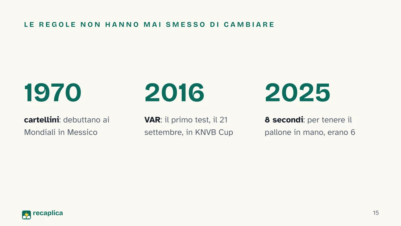 Slide 15 della presentazione su Le regole del calcio: Le regole non hanno mai smesso di cambiare