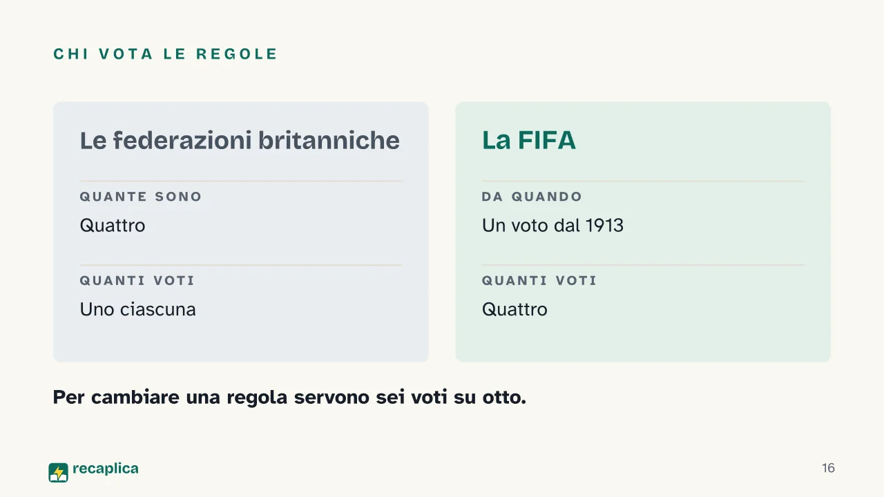 Slide 16 della presentazione su Le regole del calcio: Chi vota le regole