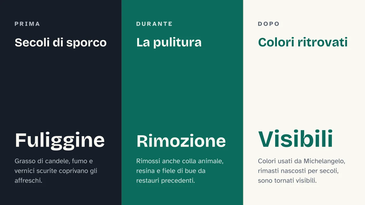 Slide 12 della presentazione su Restauro opere d'arte: Secoli di sporco · La pulitura · Colori ritrovati