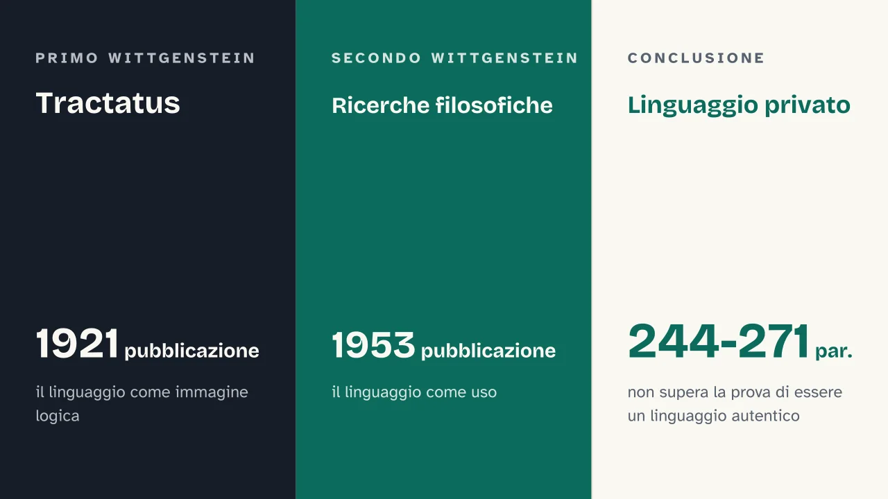 Slide 13 della presentazione su Ricerche filosofiche di Wittgenstein: Tractatus · Ricerche filosofiche · Linguaggio privato