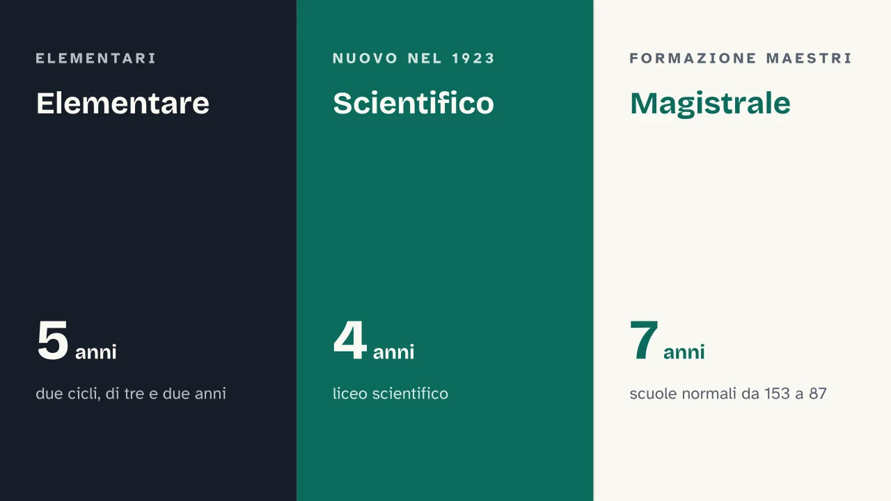 Slide 9 della presentazione su Riforma Gentile del 1923: Elementare · Scientifico · Magistrale