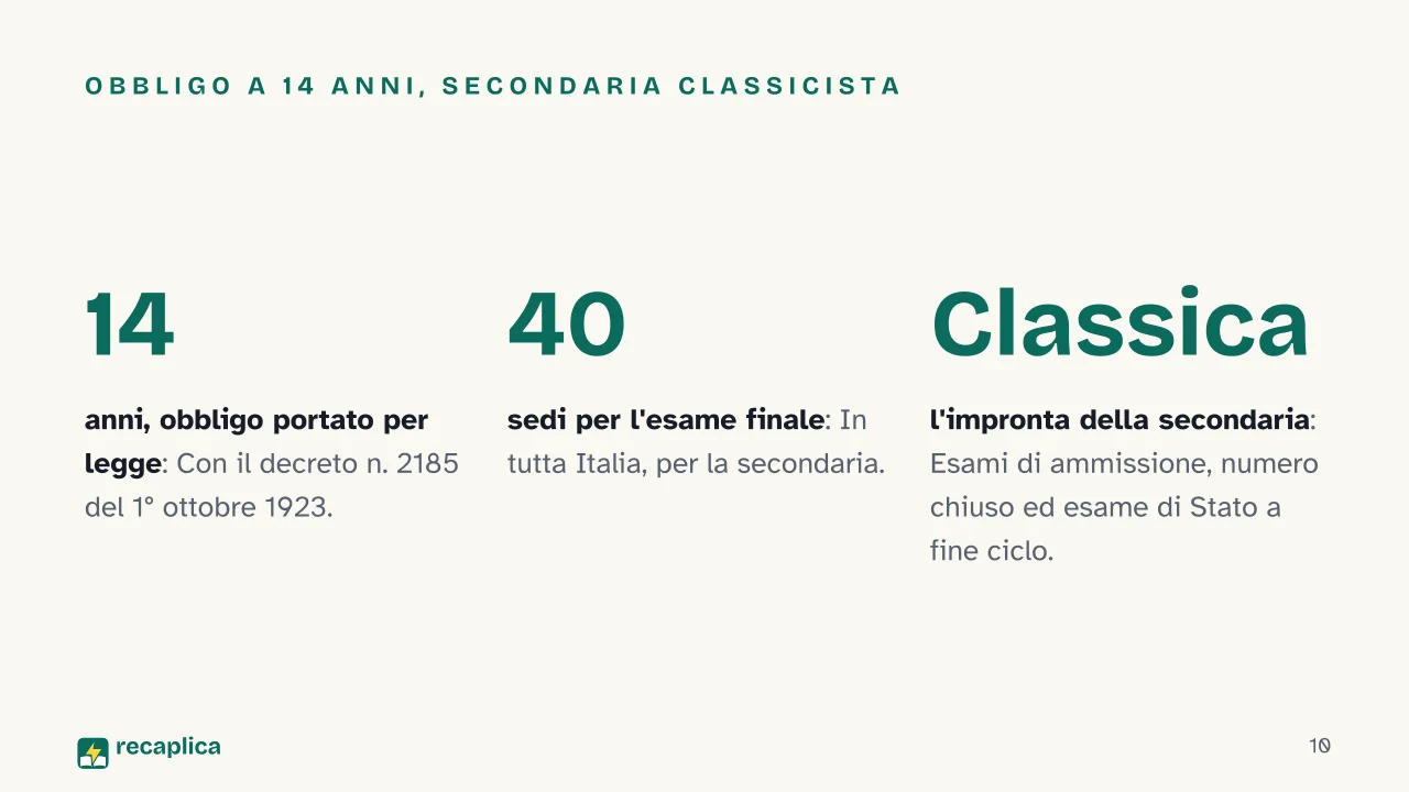 Slide 10 della presentazione su Riforma Gentile del 1923: Obbligo a 14 anni, secondaria classicista