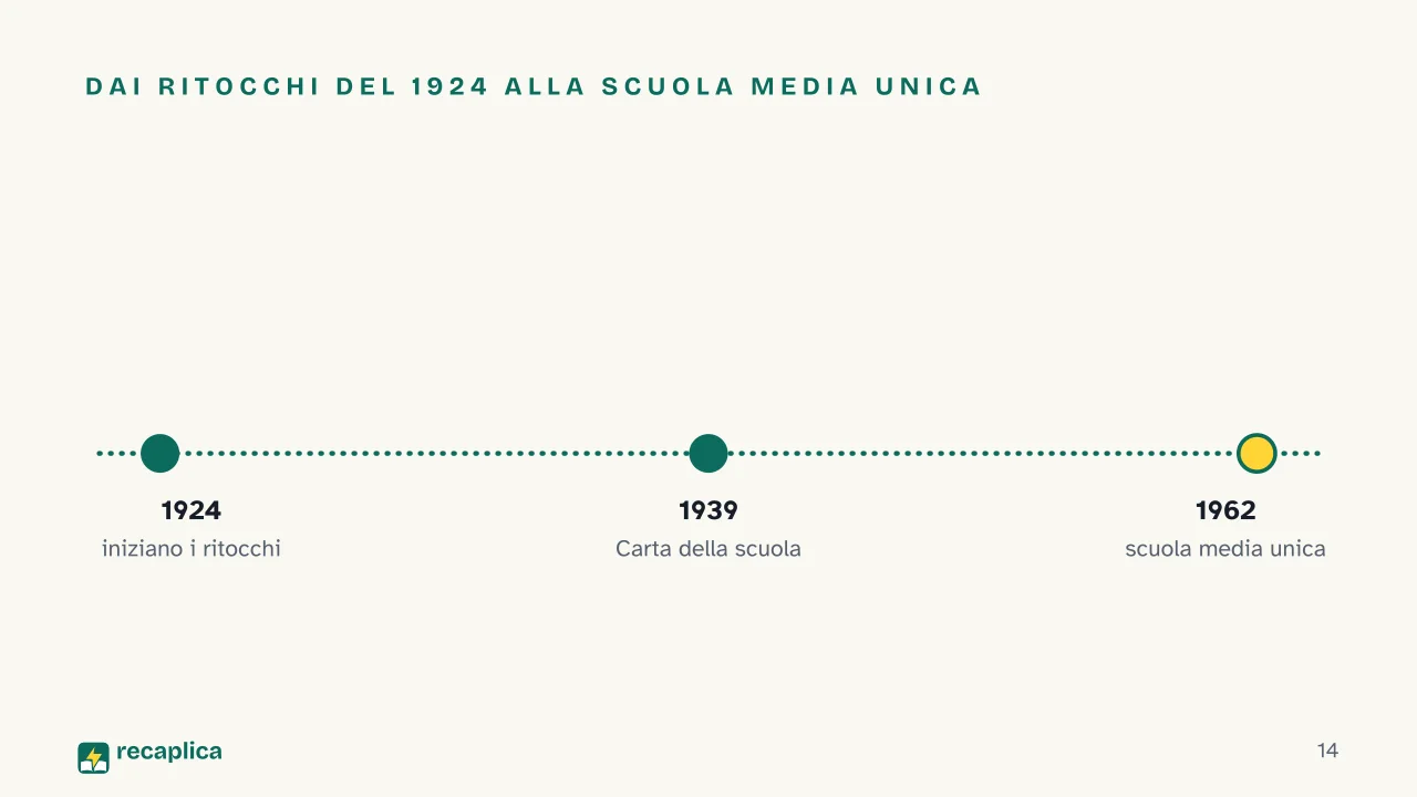 Slide 14 della presentazione su Riforma Gentile del 1923: Dai ritocchi del 1924 alla scuola media unica