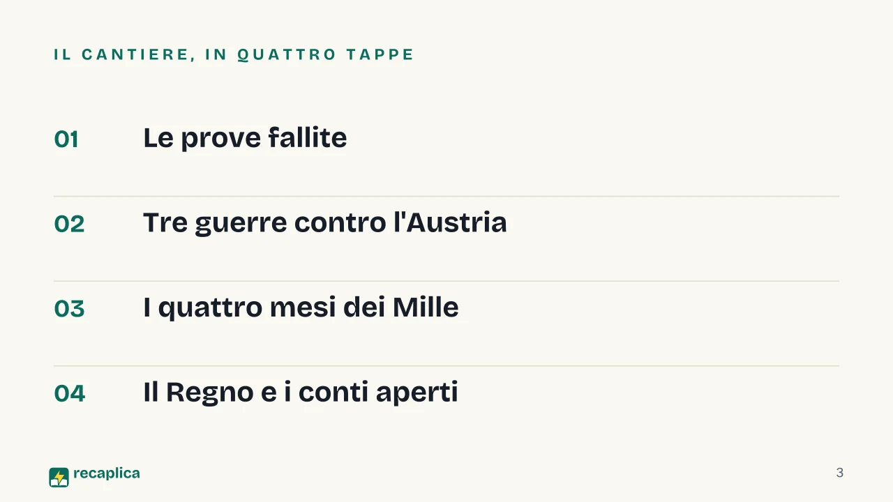 Slide 3 della presentazione su Il Risorgimento e l'Unità d'Italia: Il cantiere, in quattro tappe