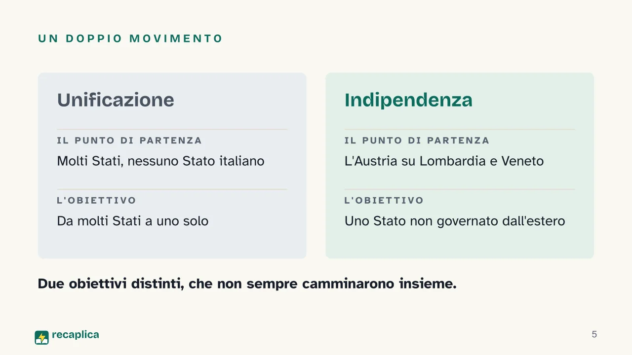 Slide 5 della presentazione su Il Risorgimento e l'Unità d'Italia: Un doppio movimento