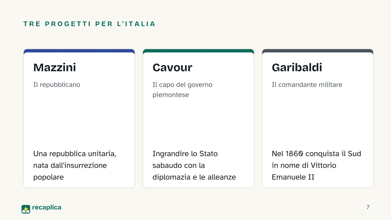 Slide 7 della presentazione su Il Risorgimento e l'Unità d'Italia: Tre progetti per l'Italia: Mazzini, Cavour, Garibaldi