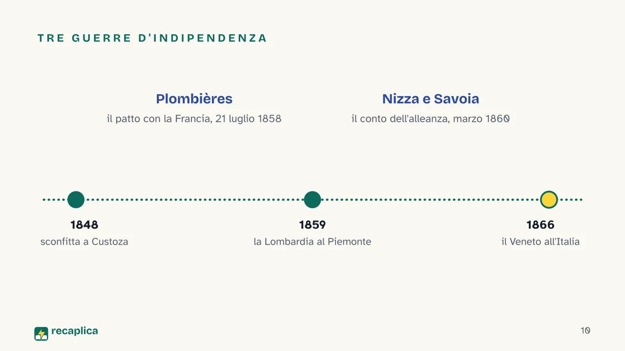 Slide 10 della presentazione su Il Risorgimento e l'Unità d'Italia: Tre guerre d'indipendenza