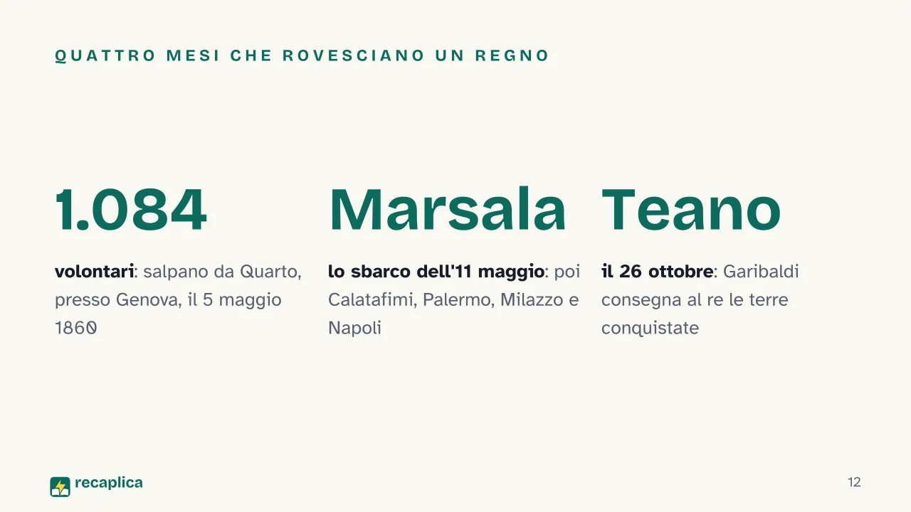 Slide 12 della presentazione su Il Risorgimento e l'Unità d'Italia: Quattro mesi che rovesciano un regno