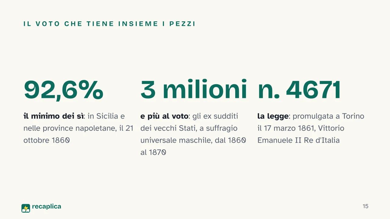 Slide 15 della presentazione su Il Risorgimento e l'Unità d'Italia: Il voto che tiene insieme i pezzi