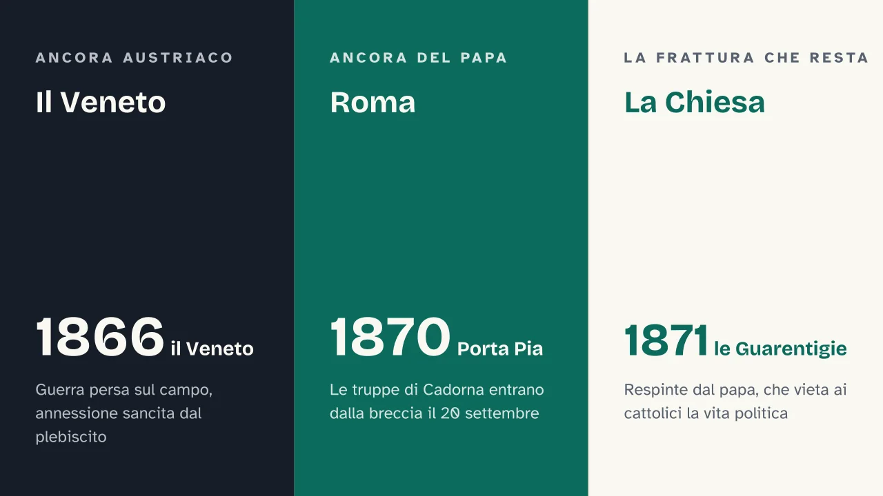 Slide 16 della presentazione su Il Risorgimento e l'Unità d'Italia: Il Veneto · Roma · La Chiesa