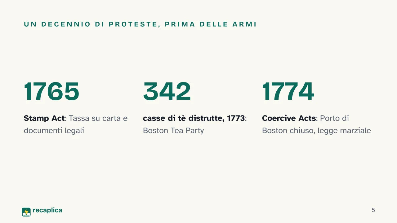 Slide 5 della presentazione su Rivoluzione americana: Un decennio di proteste, prima delle armi