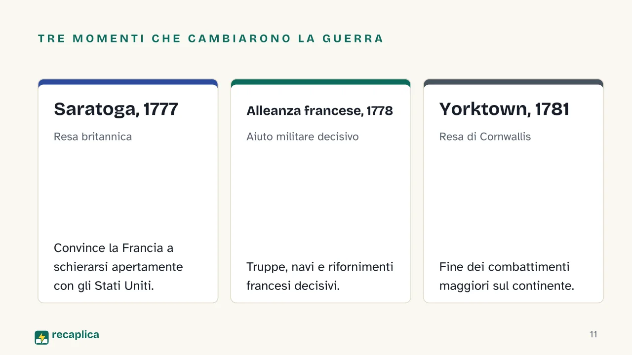 Slide 11 della presentazione su Rivoluzione americana: Tre momenti che cambiarono la guerra: Saratoga, 1777, Alleanza francese, 1778, Yorktown, 1781