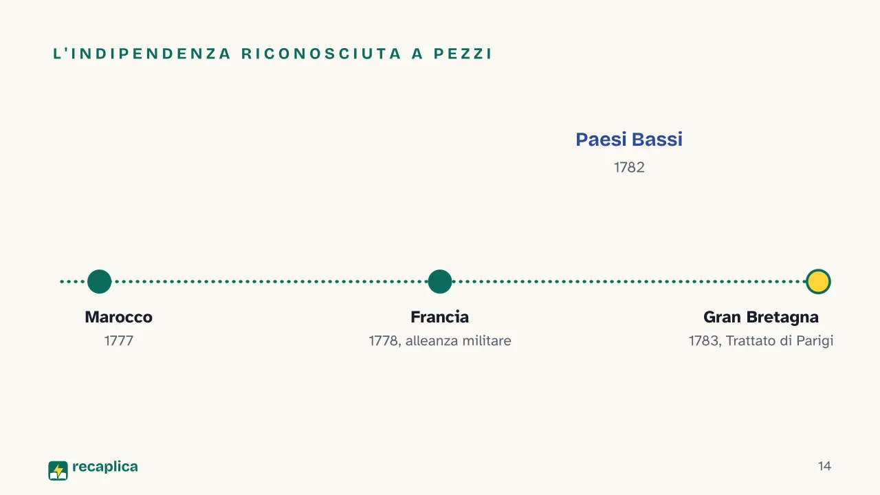 Slide 14 della presentazione su Rivoluzione americana: L'indipendenza riconosciuta a pezzi