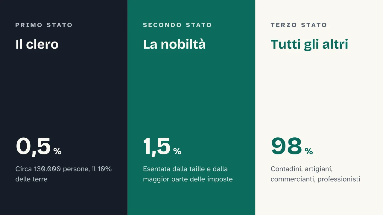 Slide 5 della presentazione su Rivoluzione francese: Il clero · La nobiltà · Tutti gli altri