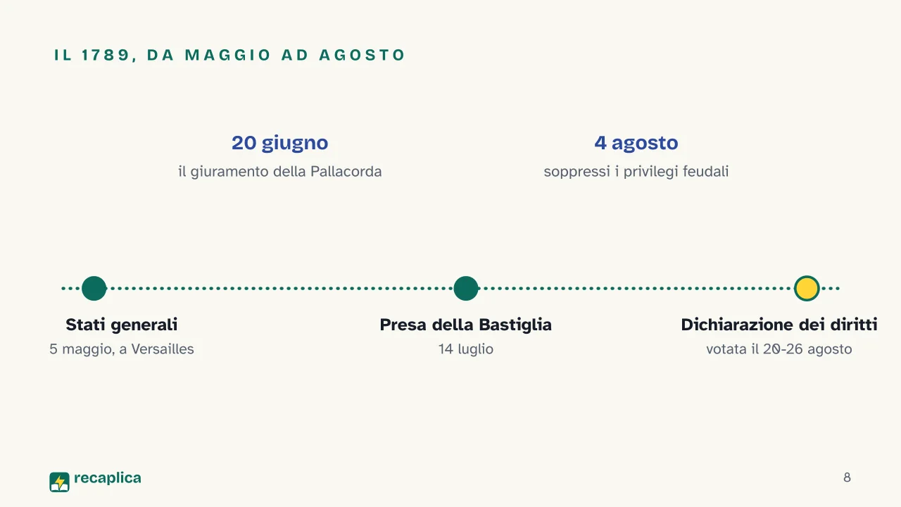 Slide 8 della presentazione su Rivoluzione francese: Il 1789, da maggio ad agosto