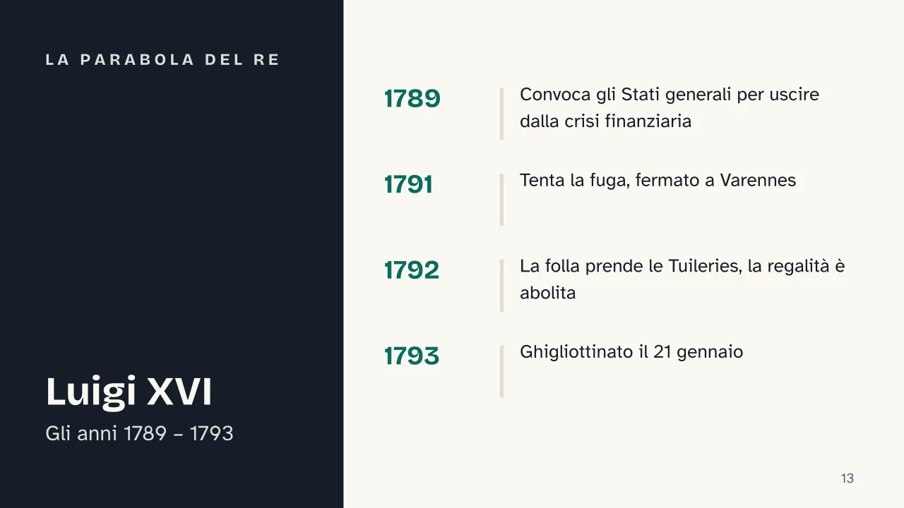 Slide 13 della presentazione su Rivoluzione francese: La parabola del re