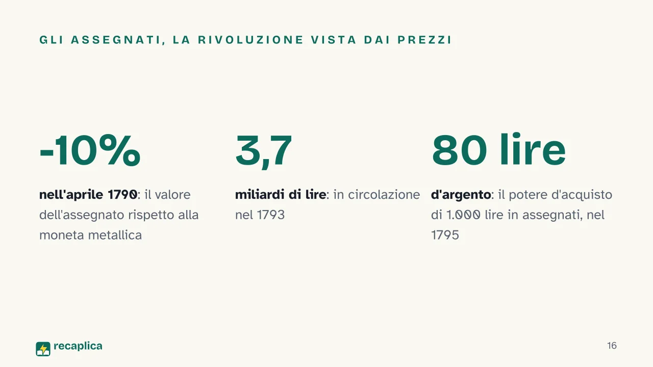Slide 16 della presentazione su Rivoluzione francese: Gli assegnati, la Rivoluzione vista dai prezzi