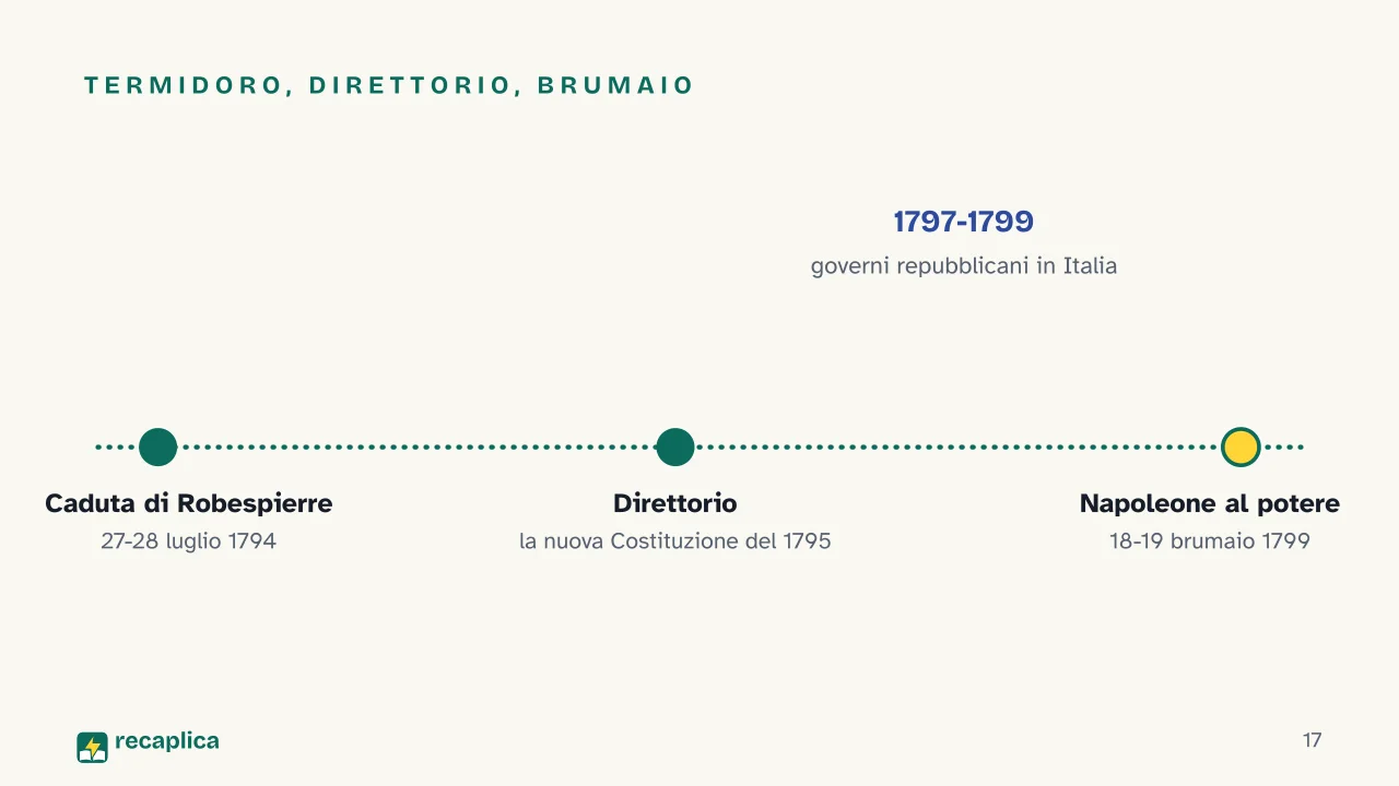 Slide 17 della presentazione su Rivoluzione francese: Termidoro, Direttorio, brumaio