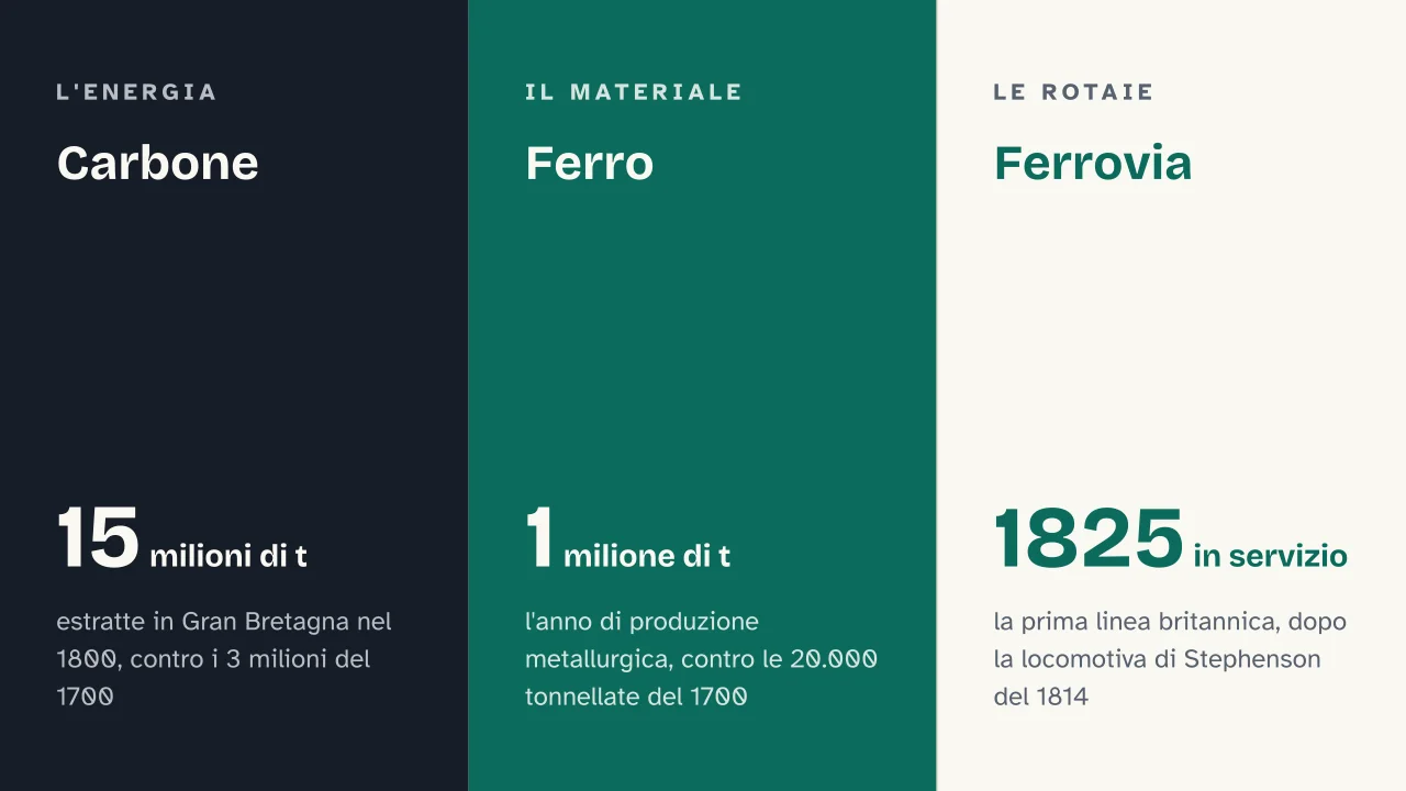 Slide 11 della presentazione su Rivoluzione industriale: Carbone · Ferro · Ferrovia