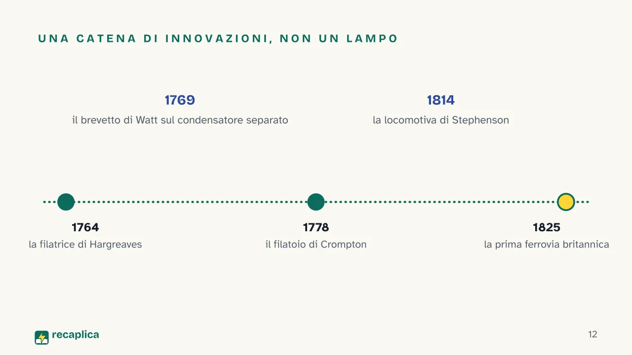Slide 12 della presentazione su Rivoluzione industriale: Una catena di innovazioni, non un lampo