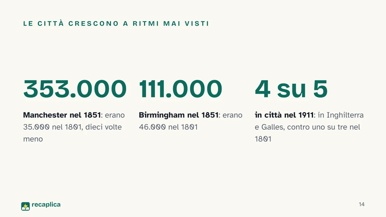 Slide 14 della presentazione su Rivoluzione industriale: Le città crescono a ritmi mai visti