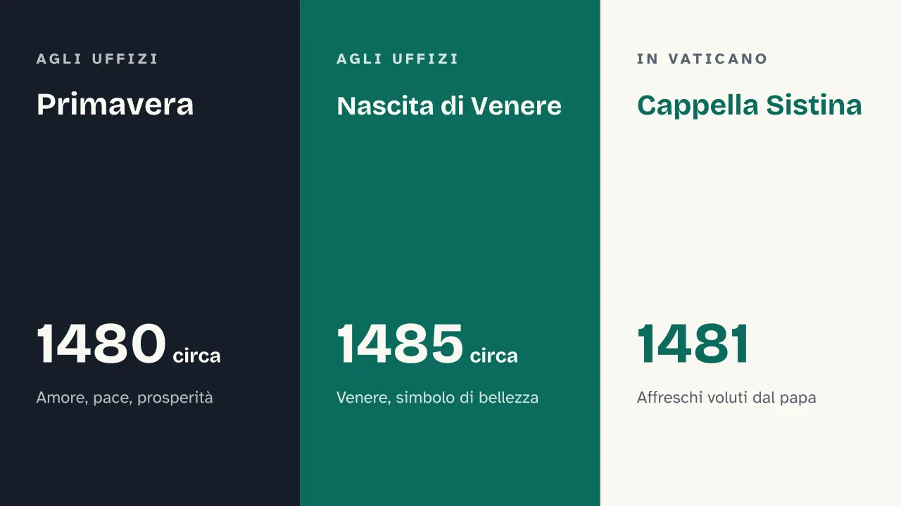 Slide 9 della presentazione su Botticelli: Primavera · Nascita di Venere · Cappella Sistina